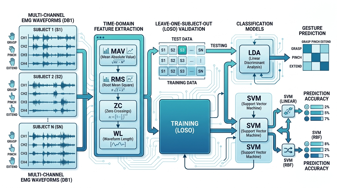EMG Gesture Recognition Analysis